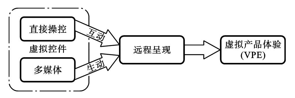 虚拟产品体验网络营销